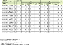 수시1차 지역우선 전형 (전문과정)