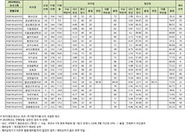 수시1차 특별전형 (일반과정)