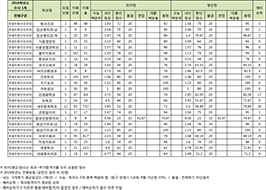 수시1차 특별전형 (전문과정)