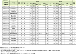 수시1차 지역우선 전형 (전문과정)