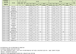 수시1차 기초생활수급자 전형