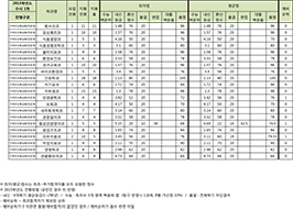 수시1차 지역우선특성화(전문계) 전형