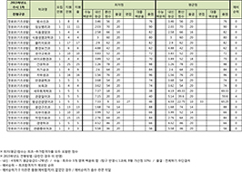 수시1차 기초생활수급자 전형