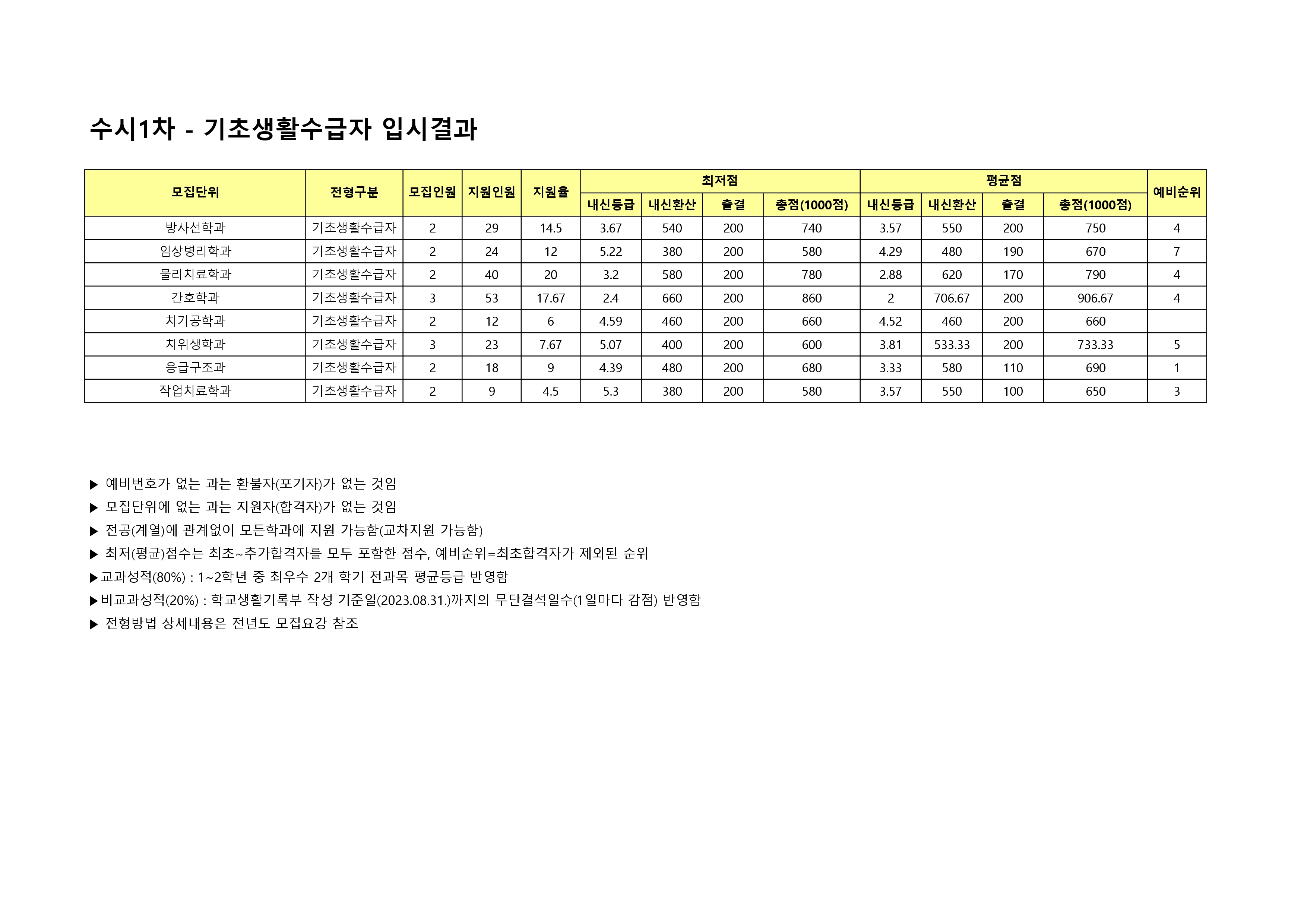 2024 수시1차 기초생활수급자전형