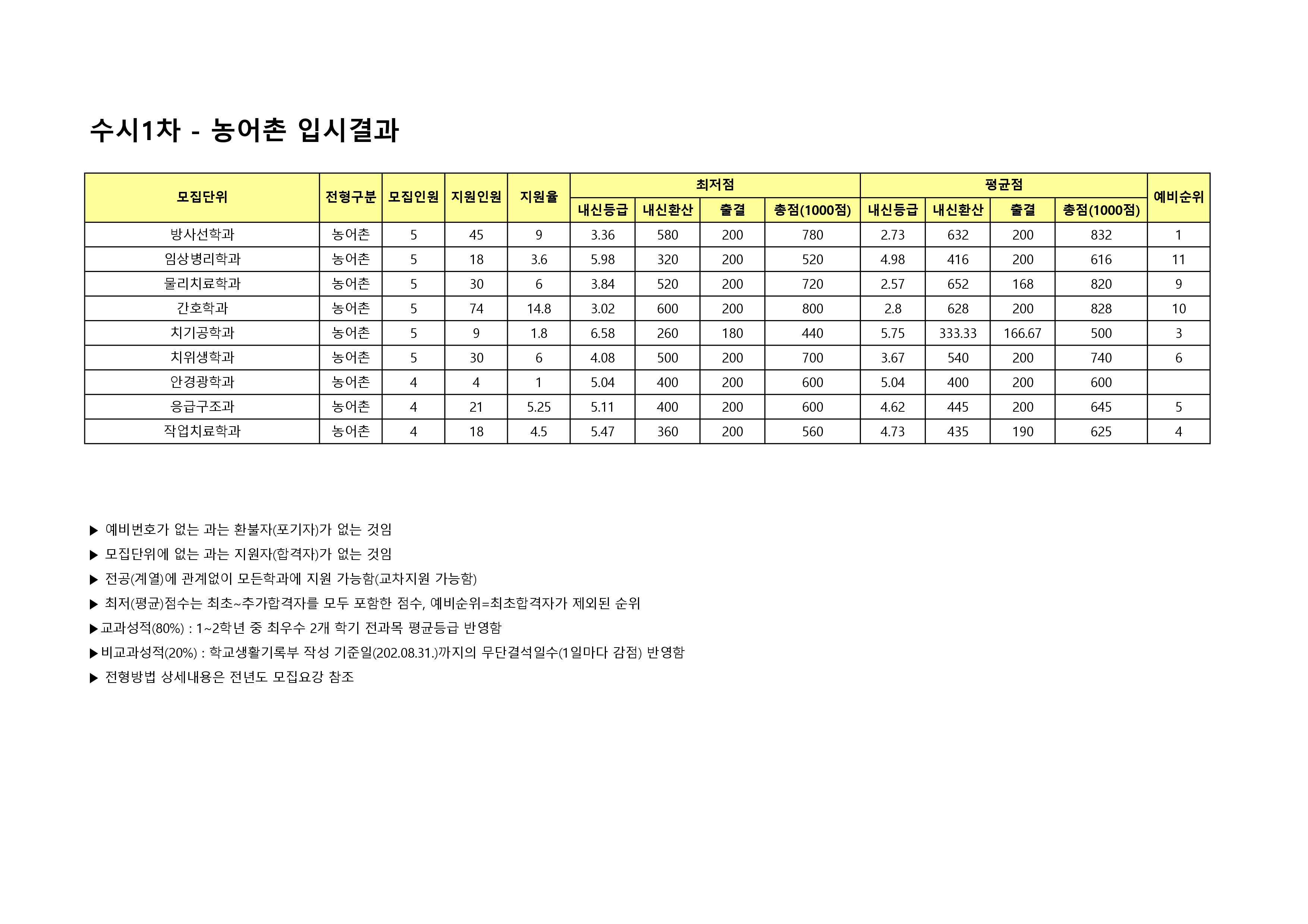 2024 수시1차 농어촌전형