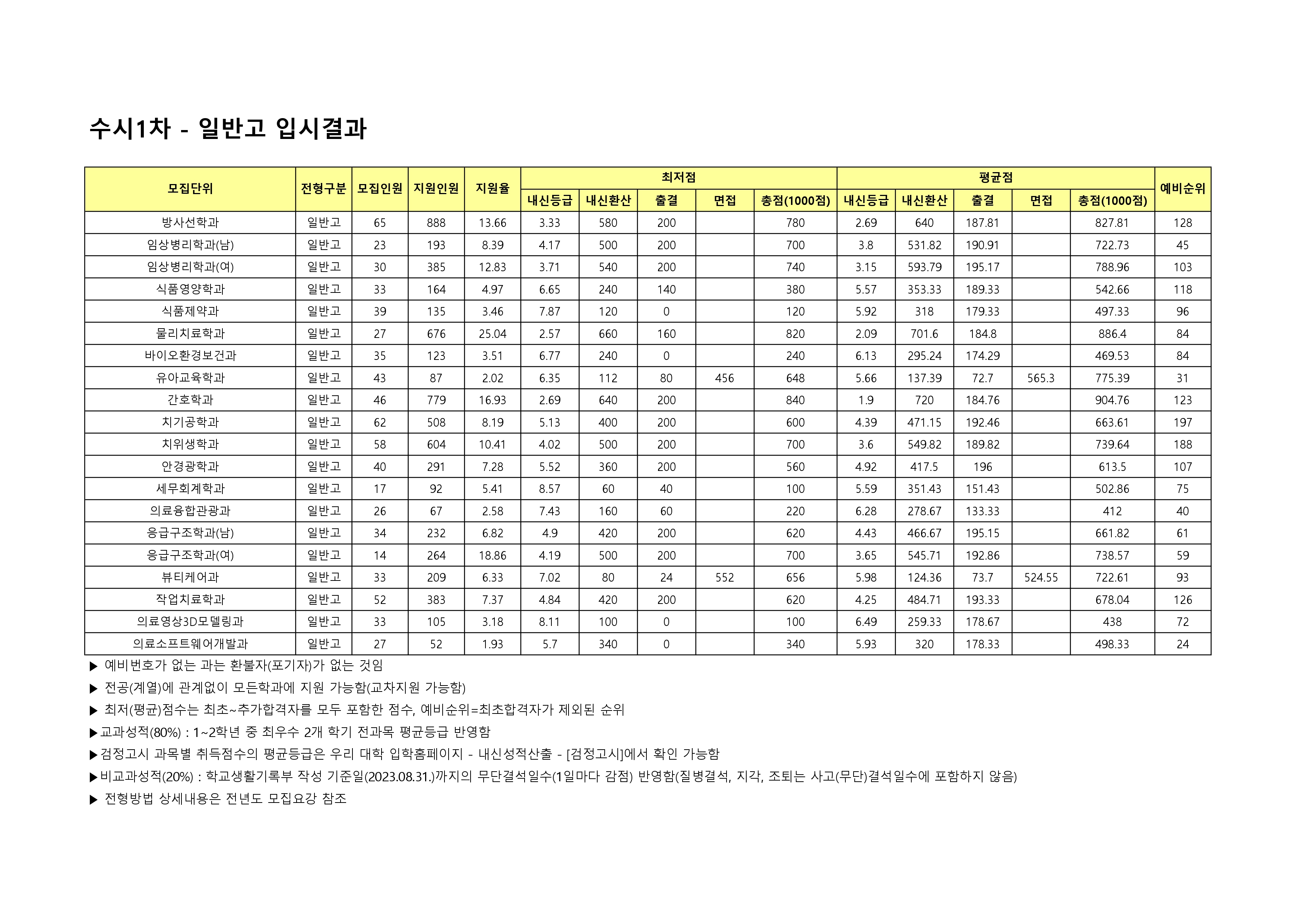 2024 수시1차 일반고전형