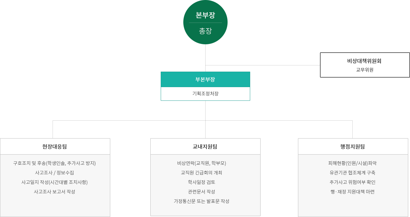 본부장:총장 밑에 부본부장:기획조정처장이 있다. 본부장:총장과 부본부장:기획조정처장 사이에 비상대책위원회:교무위원이 있다. 부본부장:기획조정처장 산하로 현장대응팀:구호조치 및 후송(학생인솔, 추가사고 방지), 사고조사 / 정보수집, 사고일지 작성(시간대별 조치사항), 사고조사 보고서 작성, 교내지원팀:비상연락(교직원, 학부모), 교직원 긴급회의 개최, 학사일정 검토, 관련문서 작성, 가정통신문 또는 발표문 작성, 행정지원팀:피해현황(인원/시설)파악, 유관기관 협조체계 구축, 추가사고 위험여부 확인, 행·재정 지원대책 마련