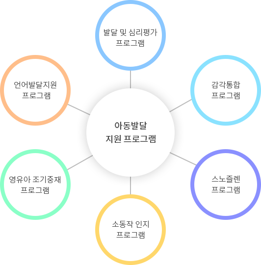 아동발달지원센터 운영 프로그램 현황