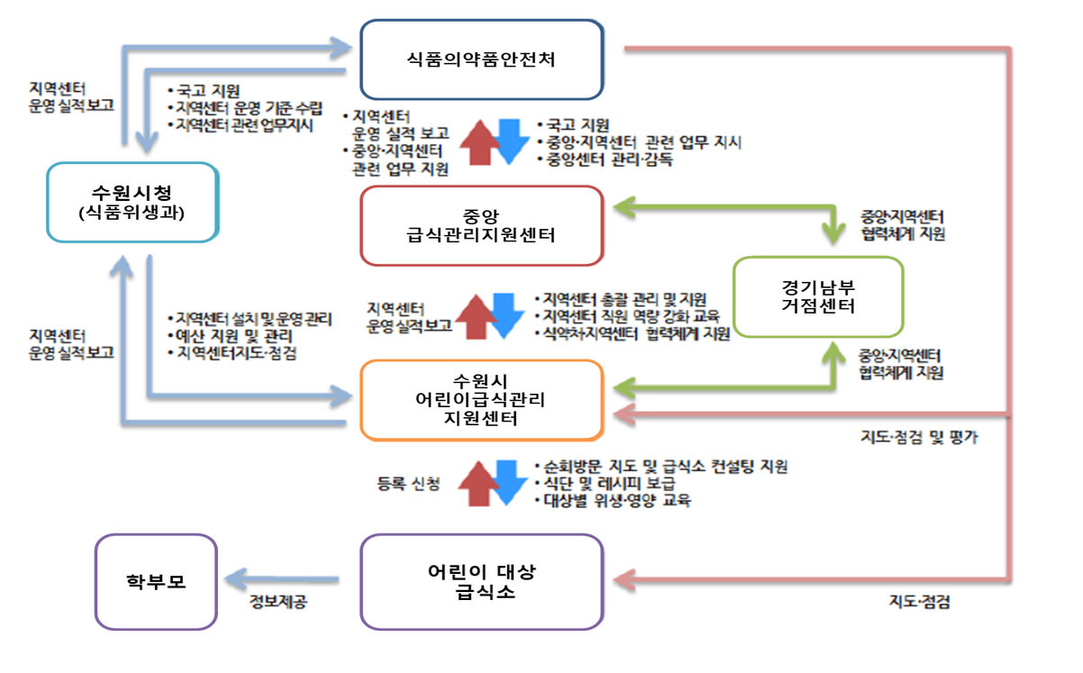 어린이급식관리지원센터 운영 체계도