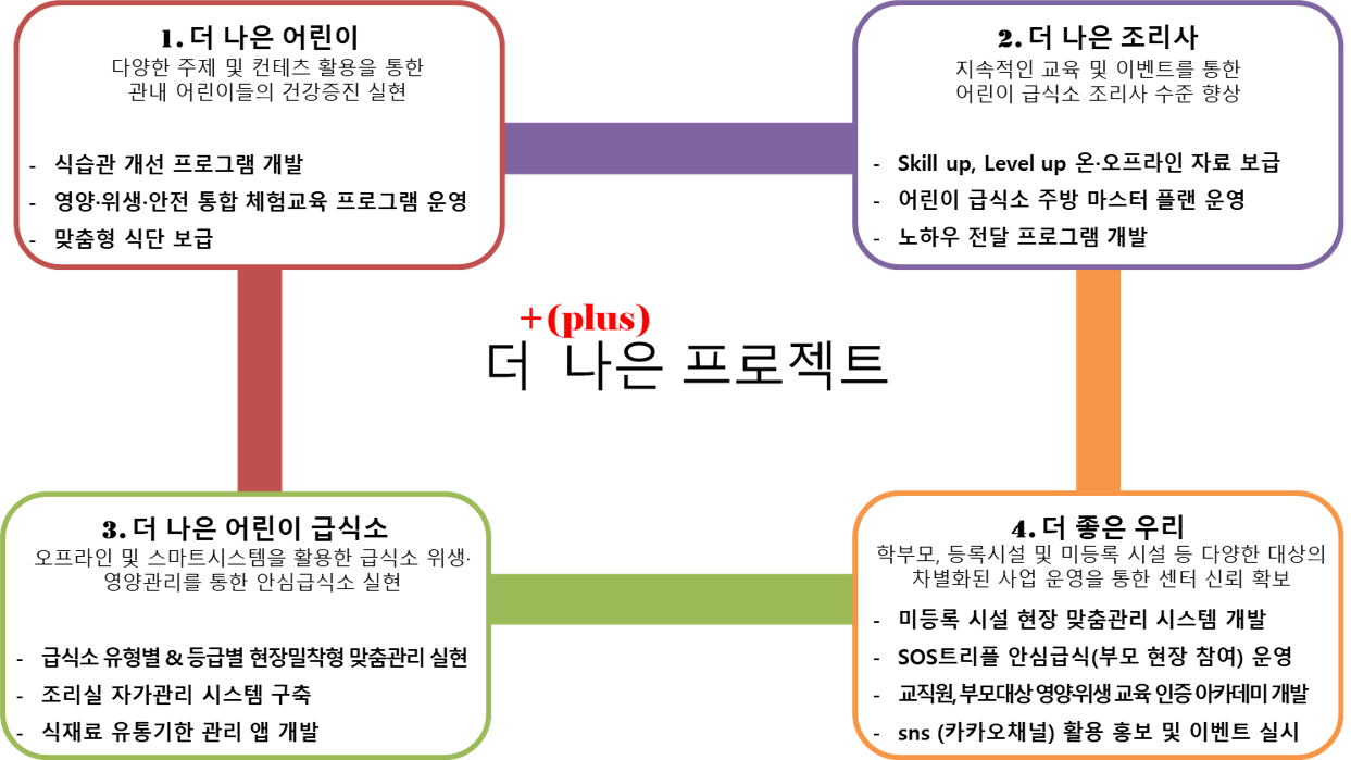 사업추진 운영전략