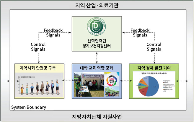 산학협력단 경기보건지원센터 플랫폼 구성도