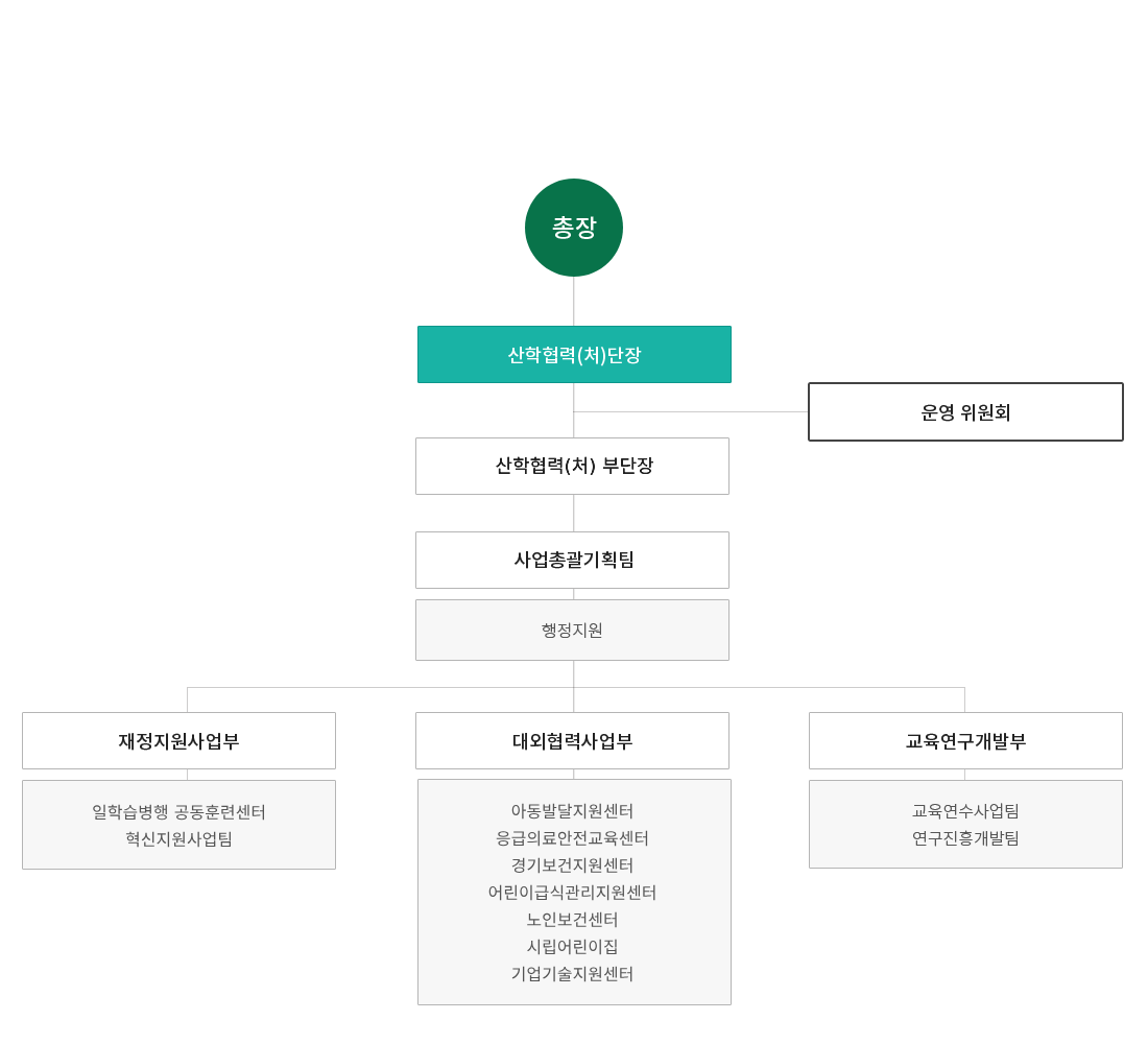 총장 산하로 산학협력(처)단장이 있다. 산학협력(처)단장 산하로 사업총괄기획팀이 행정지원 업무를 한다. 산학협력(처)단장과 사업총괄기획팀 사이에 운영 위원회가 있다. 사업총괄기획팀 산하로 재정지원사업부, 대외협력사업부, 교육연구개발부가 있다. 재정지원사업부는 고숙련 일학습병행(P-TECH)공동훈련센터, 혁신지원사업팀을 담당하고 있다.대외협력사업부는 아동발달지원센터, 응급의료안전교육센터, 수원FMS센터, 어린이급식관리지원센터, 노인보건센터, 장애아동재활센터, 시립어린이집, 중소기업산학협력센터를 담당하고 있다. 교육연구개발부는 교육연수사업팀, 연구진흥개발팀을 담당하고 있다.